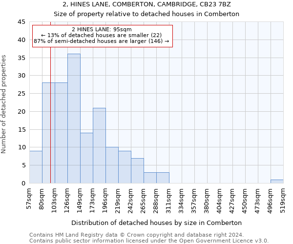 2, HINES LANE, COMBERTON, CAMBRIDGE, CB23 7BZ: Size of property relative to detached houses in Comberton