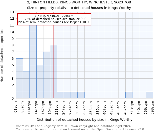 2, HINTON FIELDS, KINGS WORTHY, WINCHESTER, SO23 7QB: Size of property relative to detached houses in Kings Worthy