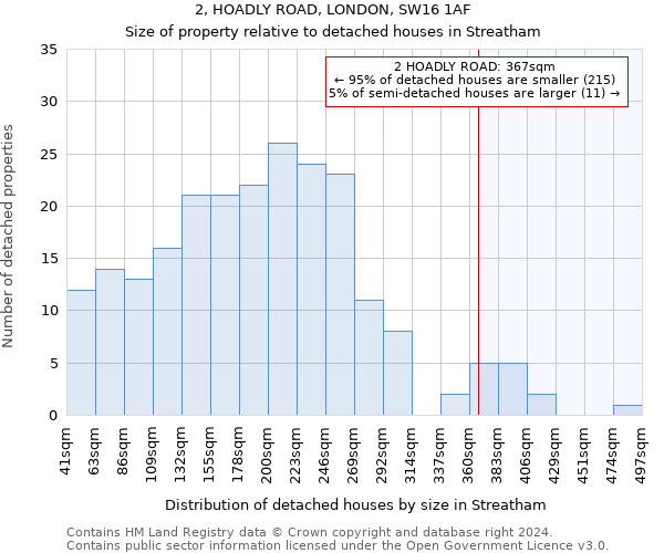 2, HOADLY ROAD, LONDON, SW16 1AF: Size of property relative to detached houses in Streatham
