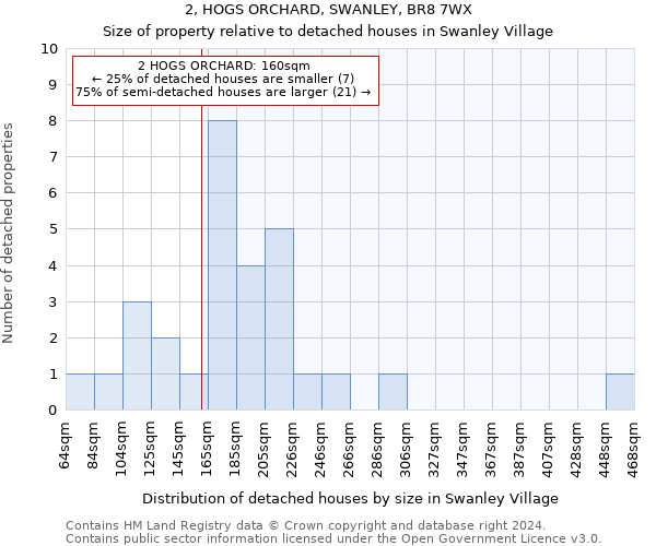 2, HOGS ORCHARD, SWANLEY, BR8 7WX: Size of property relative to detached houses in Swanley Village