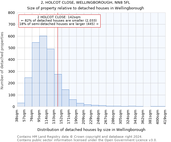 2, HOLCOT CLOSE, WELLINGBOROUGH, NN8 5FL: Size of property relative to detached houses in Wellingborough