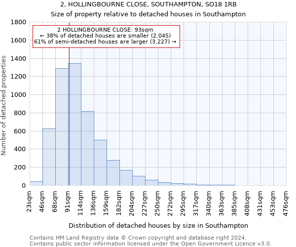 2, HOLLINGBOURNE CLOSE, SOUTHAMPTON, SO18 1RB: Size of property relative to detached houses in Southampton