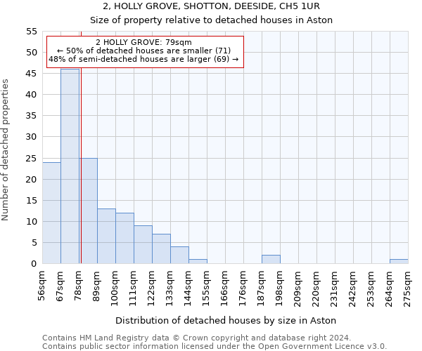 2, HOLLY GROVE, SHOTTON, DEESIDE, CH5 1UR: Size of property relative to detached houses in Aston