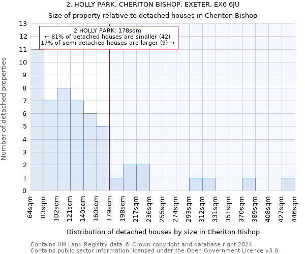 2, HOLLY PARK, CHERITON BISHOP, EXETER, EX6 6JU: Size of property relative to detached houses in Cheriton Bishop