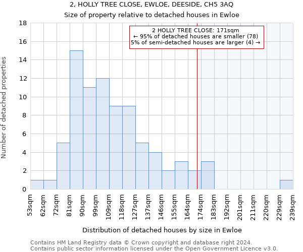 2, HOLLY TREE CLOSE, EWLOE, DEESIDE, CH5 3AQ: Size of property relative to detached houses in Ewloe