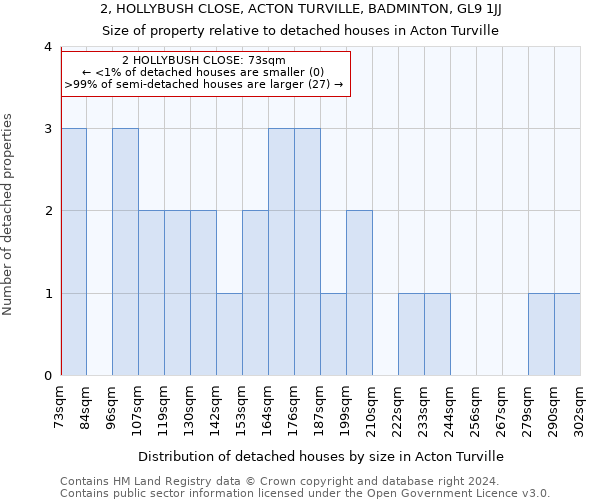 2, HOLLYBUSH CLOSE, ACTON TURVILLE, BADMINTON, GL9 1JJ: Size of property relative to detached houses in Acton Turville