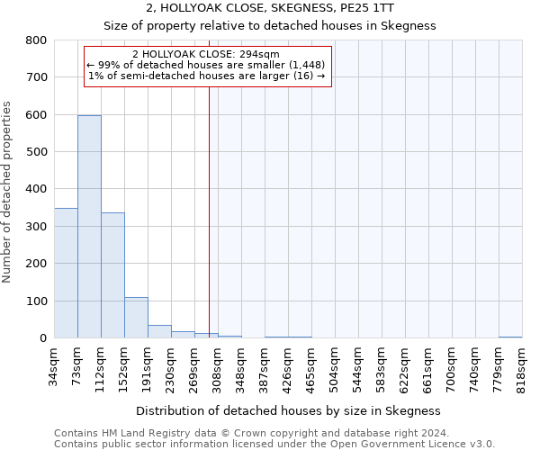 2, HOLLYOAK CLOSE, SKEGNESS, PE25 1TT: Size of property relative to detached houses in Skegness