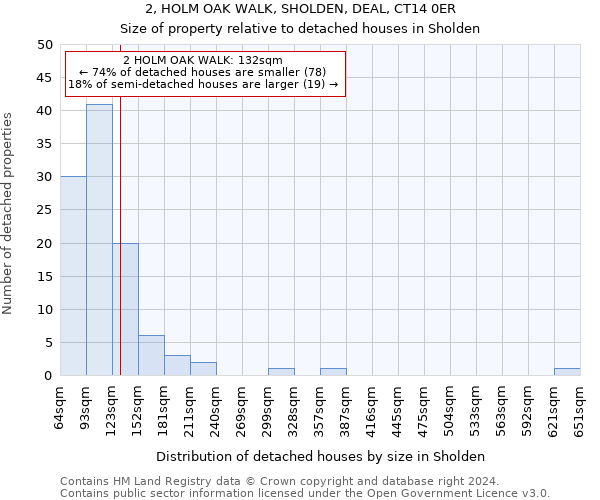 2, HOLM OAK WALK, SHOLDEN, DEAL, CT14 0ER: Size of property relative to detached houses in Sholden