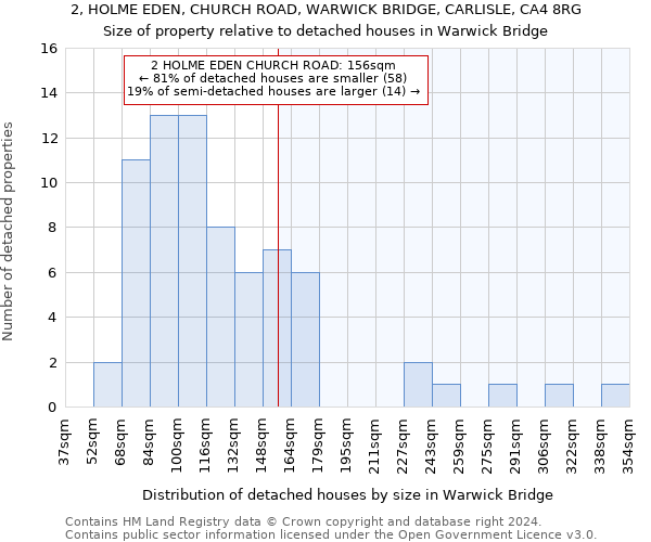 2, HOLME EDEN, CHURCH ROAD, WARWICK BRIDGE, CARLISLE, CA4 8RG: Size of property relative to detached houses in Warwick Bridge