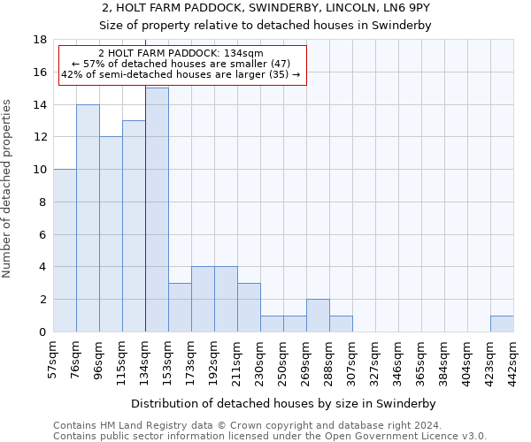 2, HOLT FARM PADDOCK, SWINDERBY, LINCOLN, LN6 9PY: Size of property relative to detached houses in Swinderby