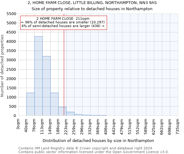 2, HOME FARM CLOSE, LITTLE BILLING, NORTHAMPTON, NN3 9AS: Size of property relative to detached houses in Northampton