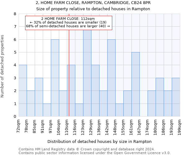 2, HOME FARM CLOSE, RAMPTON, CAMBRIDGE, CB24 8PR: Size of property relative to detached houses in Rampton