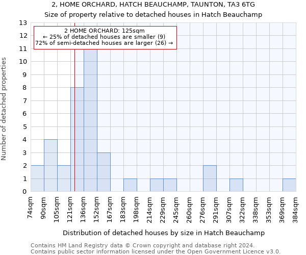 2, HOME ORCHARD, HATCH BEAUCHAMP, TAUNTON, TA3 6TG: Size of property relative to detached houses in Hatch Beauchamp