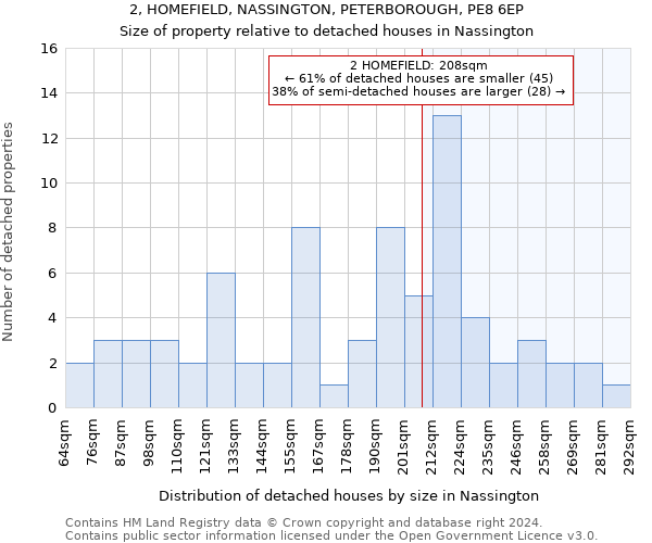 2, HOMEFIELD, NASSINGTON, PETERBOROUGH, PE8 6EP: Size of property relative to detached houses in Nassington