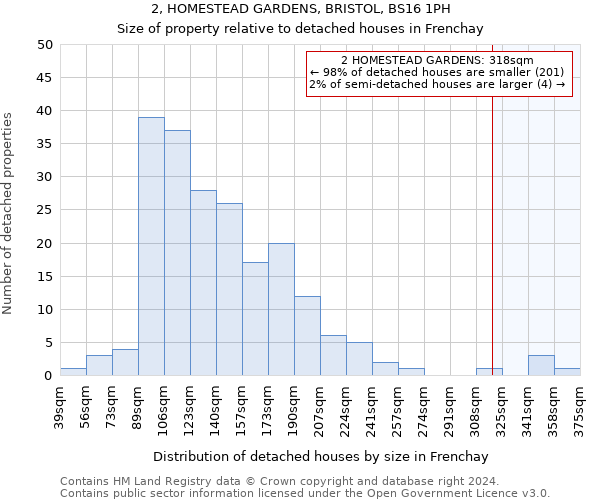 2, HOMESTEAD GARDENS, BRISTOL, BS16 1PH: Size of property relative to detached houses in Frenchay