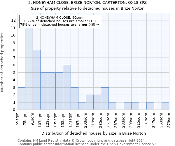 2, HONEYHAM CLOSE, BRIZE NORTON, CARTERTON, OX18 3PZ: Size of property relative to detached houses in Brize Norton