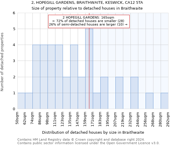 2, HOPEGILL GARDENS, BRAITHWAITE, KESWICK, CA12 5TA: Size of property relative to detached houses in Braithwaite