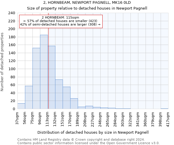 2, HORNBEAM, NEWPORT PAGNELL, MK16 0LD: Size of property relative to detached houses in Newport Pagnell