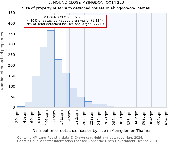 2, HOUND CLOSE, ABINGDON, OX14 2LU: Size of property relative to detached houses in Abingdon-on-Thames