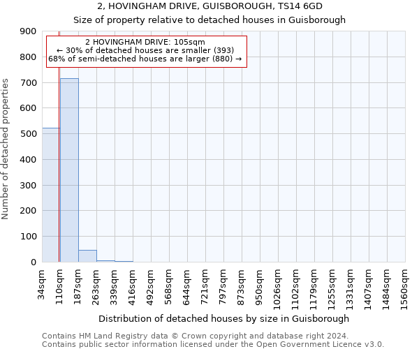 2, HOVINGHAM DRIVE, GUISBOROUGH, TS14 6GD: Size of property relative to detached houses in Guisborough