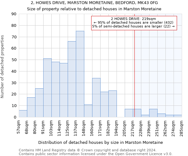2, HOWES DRIVE, MARSTON MORETAINE, BEDFORD, MK43 0FG: Size of property relative to detached houses in Marston Moretaine
