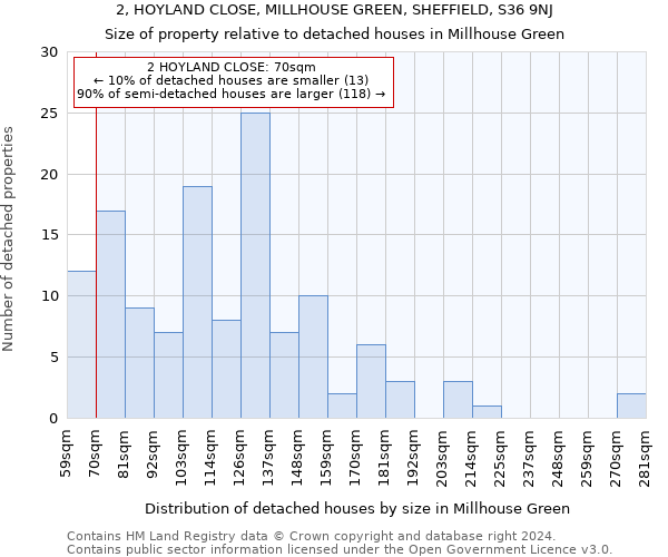 2, HOYLAND CLOSE, MILLHOUSE GREEN, SHEFFIELD, S36 9NJ: Size of property relative to detached houses in Millhouse Green