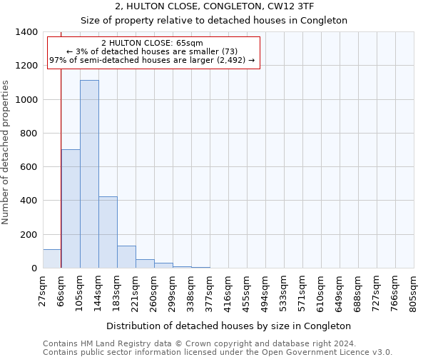 2, HULTON CLOSE, CONGLETON, CW12 3TF: Size of property relative to detached houses in Congleton