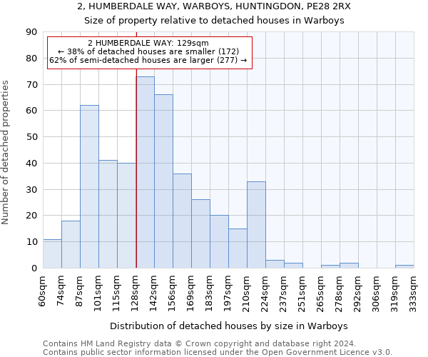 2, HUMBERDALE WAY, WARBOYS, HUNTINGDON, PE28 2RX: Size of property relative to detached houses in Warboys