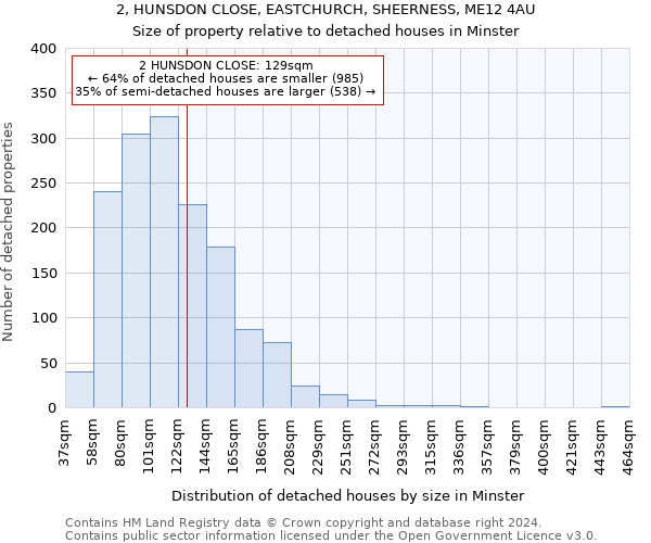 2, HUNSDON CLOSE, EASTCHURCH, SHEERNESS, ME12 4AU: Size of property relative to detached houses in Minster