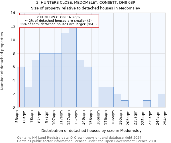2, HUNTERS CLOSE, MEDOMSLEY, CONSETT, DH8 6SP: Size of property relative to detached houses in Medomsley