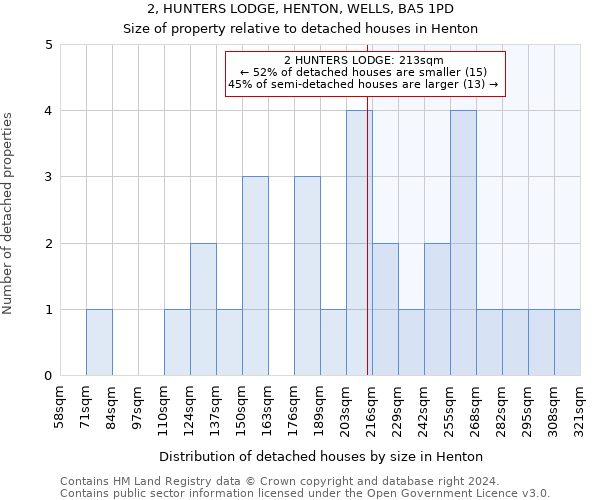 2, HUNTERS LODGE, HENTON, WELLS, BA5 1PD: Size of property relative to detached houses in Henton