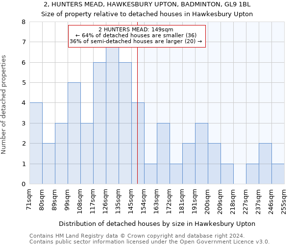 2, HUNTERS MEAD, HAWKESBURY UPTON, BADMINTON, GL9 1BL: Size of property relative to detached houses in Hawkesbury Upton