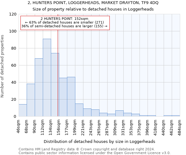 2, HUNTERS POINT, LOGGERHEADS, MARKET DRAYTON, TF9 4DQ: Size of property relative to detached houses in Loggerheads