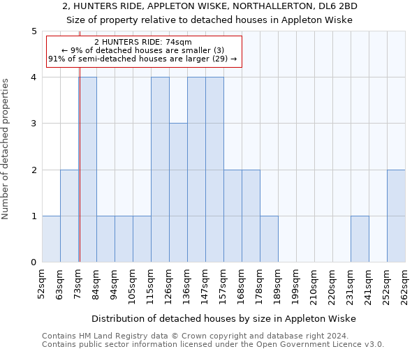 2, HUNTERS RIDE, APPLETON WISKE, NORTHALLERTON, DL6 2BD: Size of property relative to detached houses in Appleton Wiske