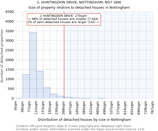 2, HUNTINGDON DRIVE, NOTTINGHAM, NG7 1BW: Size of property relative to detached houses in Nottingham
