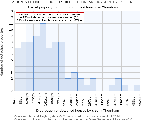 2, HUNTS COTTAGES, CHURCH STREET, THORNHAM, HUNSTANTON, PE36 6NJ: Size of property relative to detached houses in Thornham