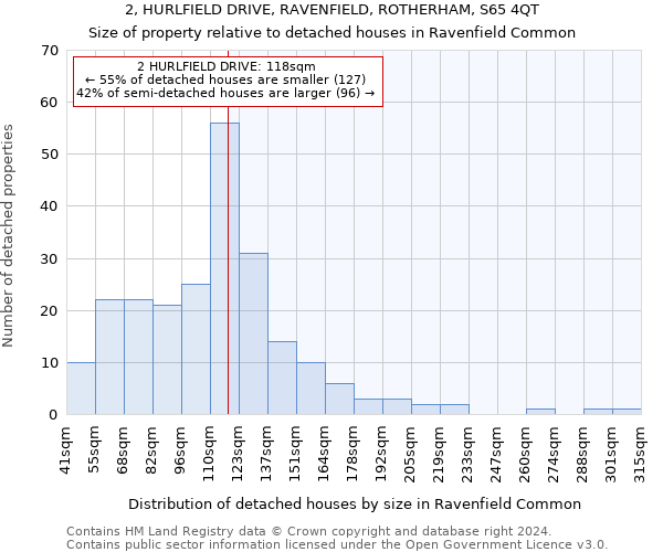 2, HURLFIELD DRIVE, RAVENFIELD, ROTHERHAM, S65 4QT: Size of property relative to detached houses in Ravenfield Common