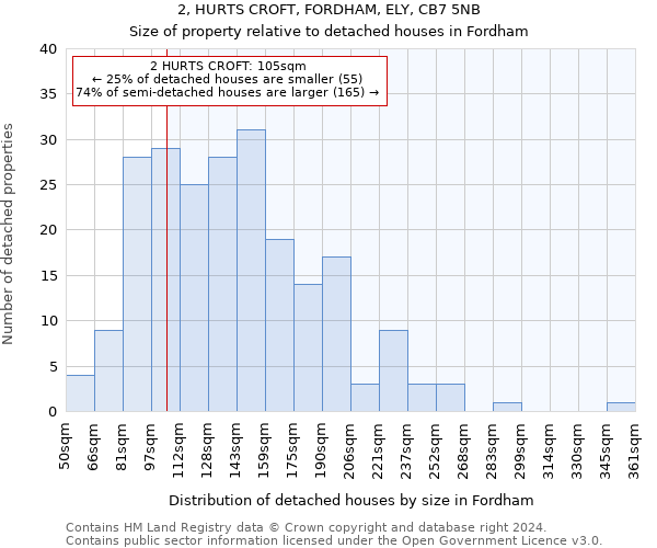 2, HURTS CROFT, FORDHAM, ELY, CB7 5NB: Size of property relative to detached houses in Fordham