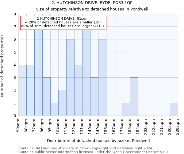 2, HUTCHINSON DRIVE, RYDE, PO33 1QP: Size of property relative to detached houses in Pondwell