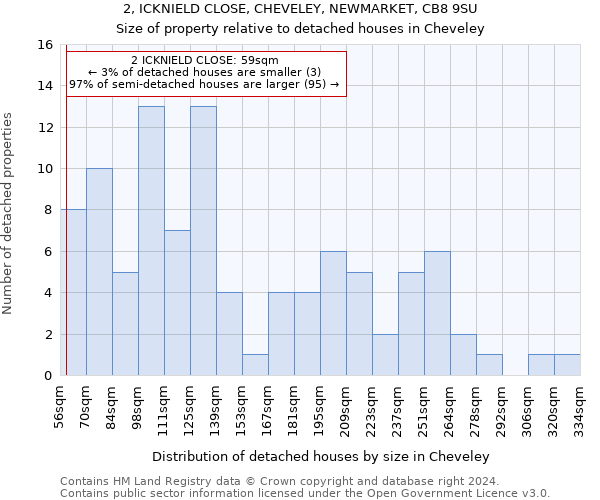 2, ICKNIELD CLOSE, CHEVELEY, NEWMARKET, CB8 9SU: Size of property relative to detached houses in Cheveley