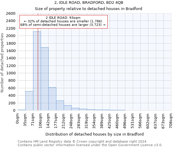 2, IDLE ROAD, BRADFORD, BD2 4QB: Size of property relative to detached houses in Bradford