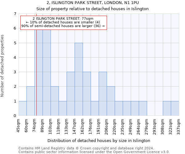 2, ISLINGTON PARK STREET, LONDON, N1 1PU: Size of property relative to detached houses in Islington