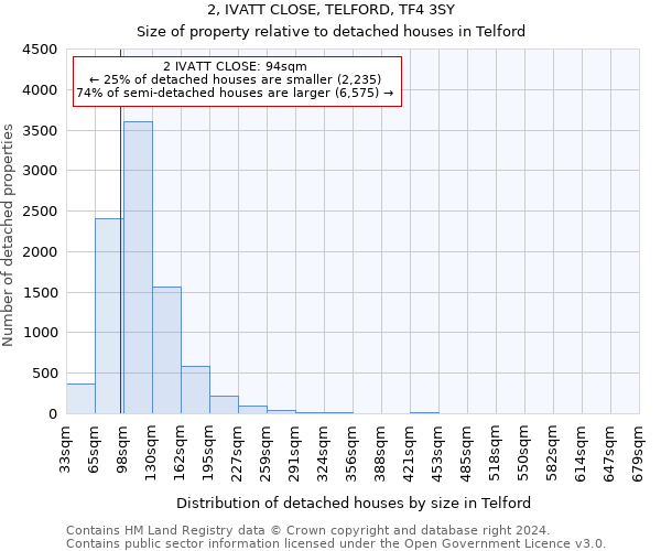 2, IVATT CLOSE, TELFORD, TF4 3SY: Size of property relative to detached houses in Telford