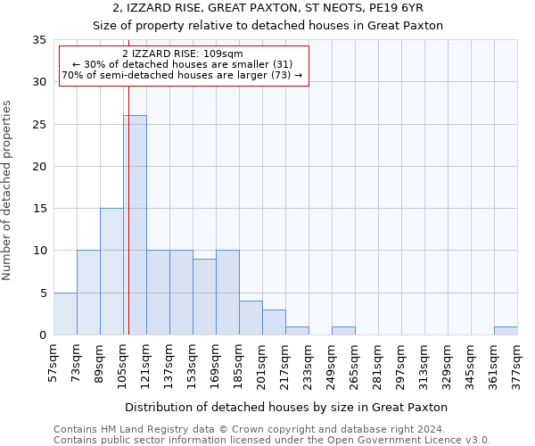 2, IZZARD RISE, GREAT PAXTON, ST NEOTS, PE19 6YR: Size of property relative to detached houses in Great Paxton