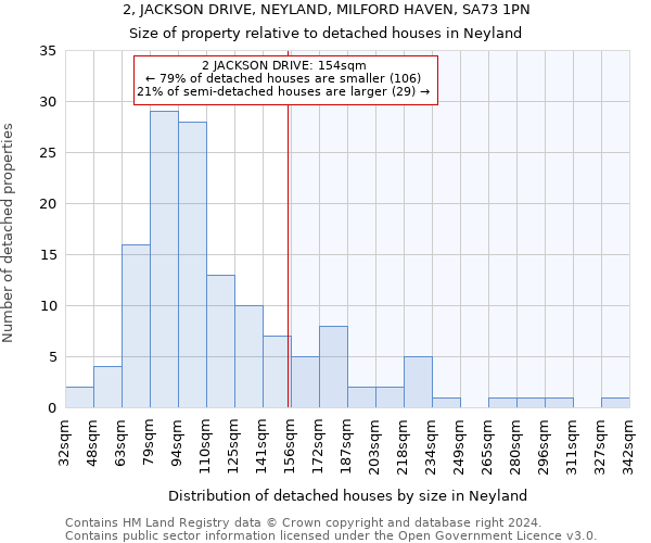 2, JACKSON DRIVE, NEYLAND, MILFORD HAVEN, SA73 1PN: Size of property relative to detached houses in Neyland