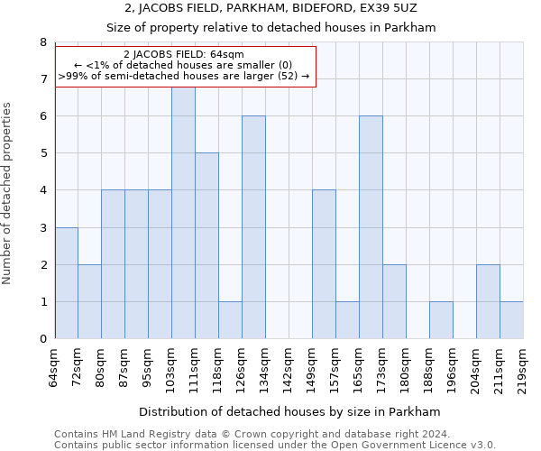 2, JACOBS FIELD, PARKHAM, BIDEFORD, EX39 5UZ: Size of property relative to detached houses in Parkham