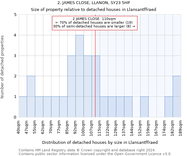 2, JAMES CLOSE, LLANON, SY23 5HP: Size of property relative to detached houses in Llansantffraed