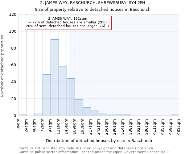 2, JAMES WAY, BASCHURCH, SHREWSBURY, SY4 2FH: Size of property relative to detached houses in Baschurch