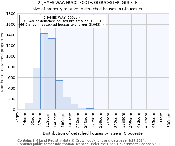 2, JAMES WAY, HUCCLECOTE, GLOUCESTER, GL3 3TE: Size of property relative to detached houses in Gloucester