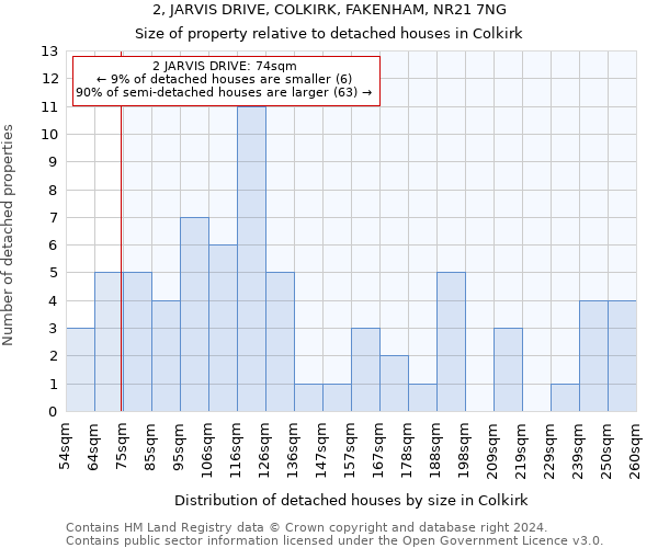 2, JARVIS DRIVE, COLKIRK, FAKENHAM, NR21 7NG: Size of property relative to detached houses in Colkirk
